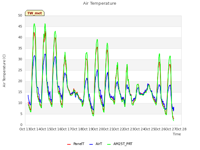 plot of Air Temperature