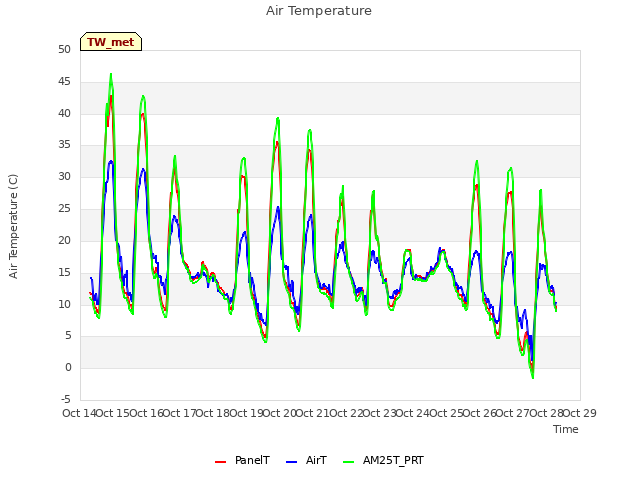 plot of Air Temperature