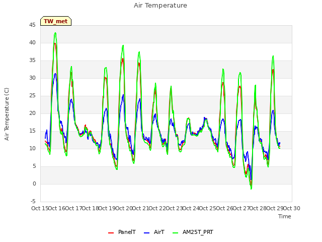 plot of Air Temperature