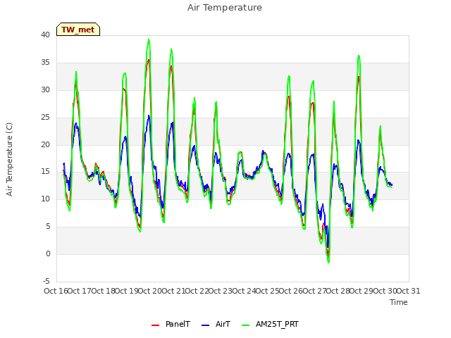 plot of Air Temperature