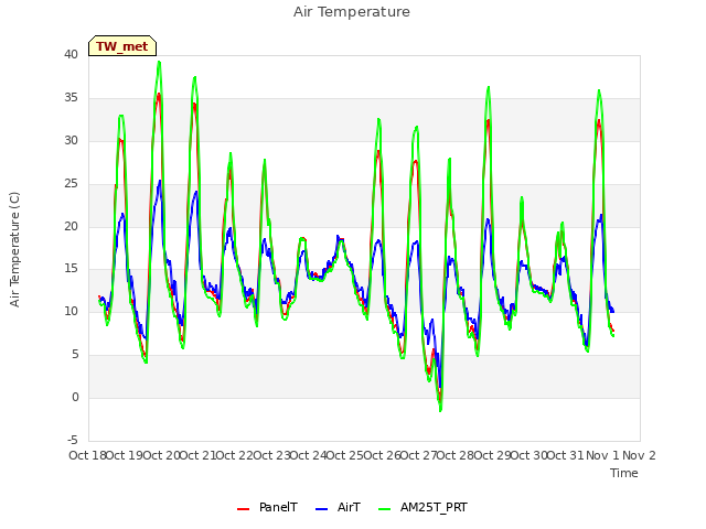 plot of Air Temperature