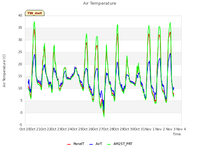 plot of Air Temperature