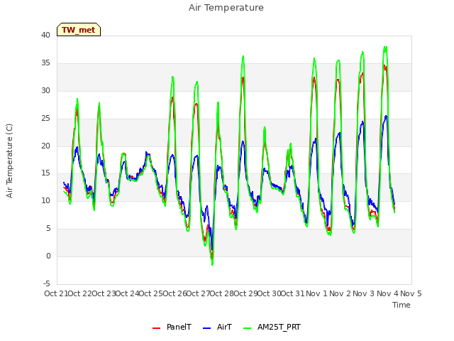 plot of Air Temperature