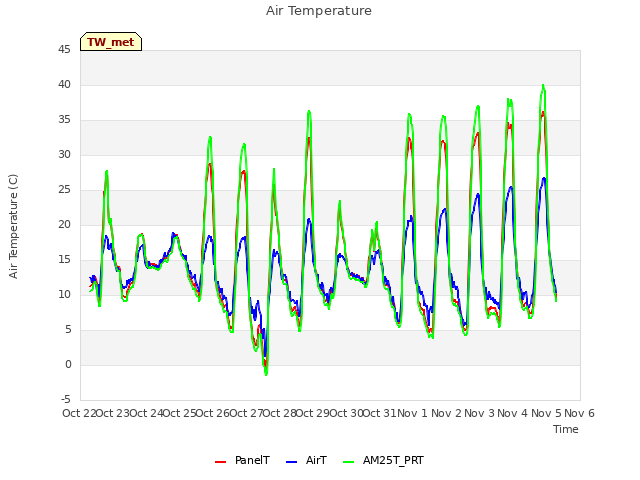 plot of Air Temperature