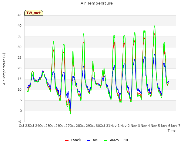 plot of Air Temperature