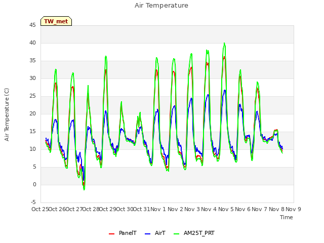 plot of Air Temperature