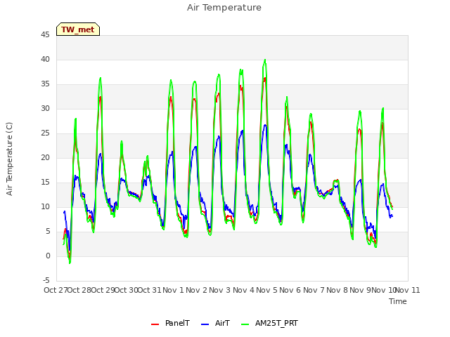 plot of Air Temperature