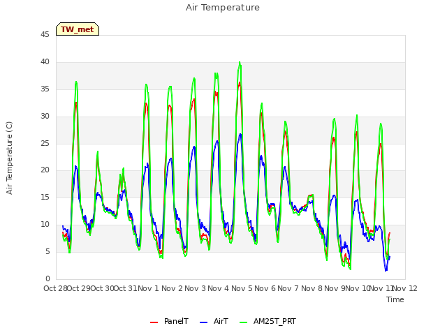 plot of Air Temperature