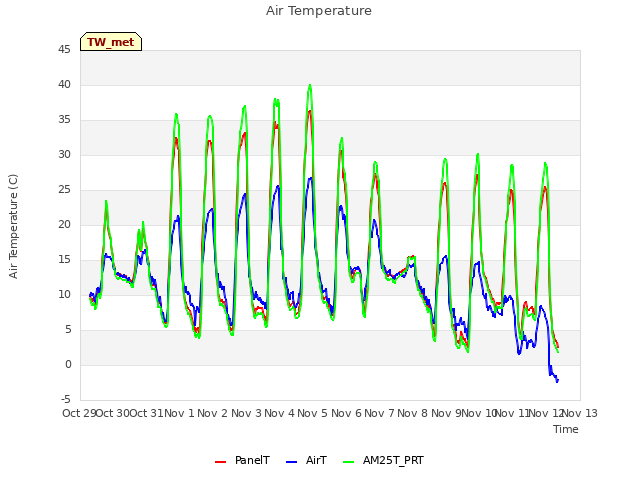 plot of Air Temperature