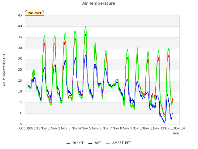 plot of Air Temperature