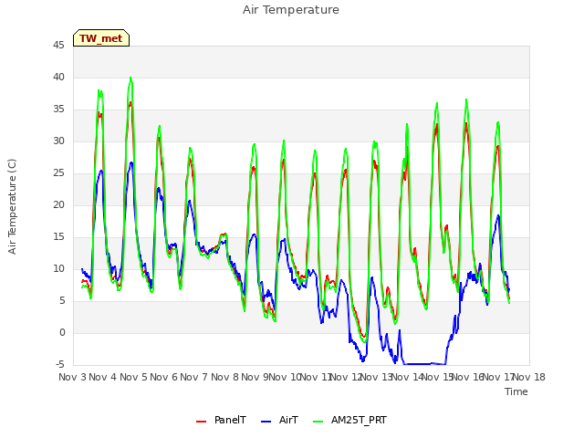 plot of Air Temperature