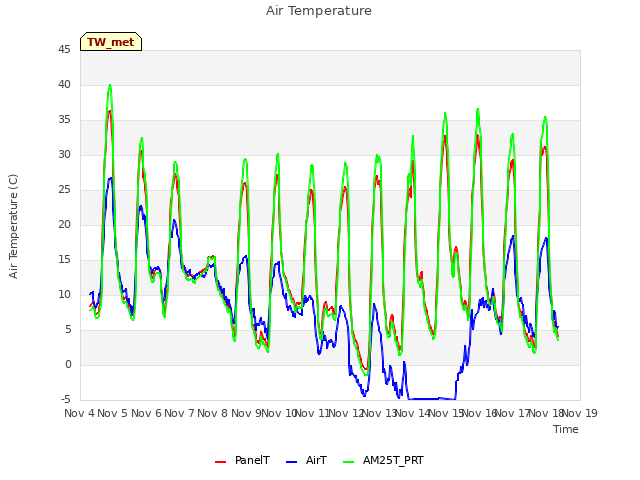 plot of Air Temperature