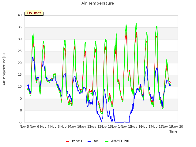 plot of Air Temperature