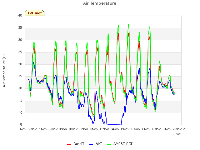 plot of Air Temperature