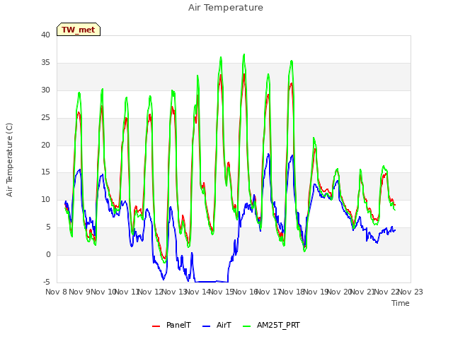 plot of Air Temperature