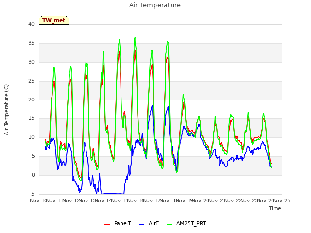 plot of Air Temperature