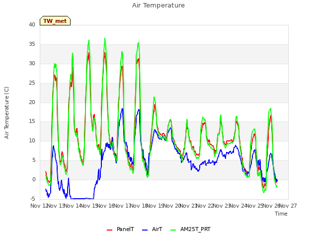 plot of Air Temperature