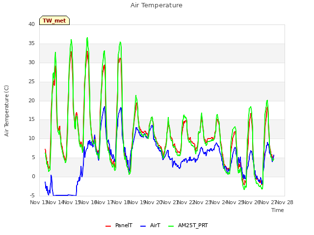 plot of Air Temperature