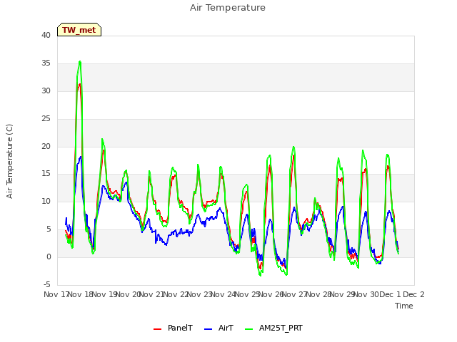 plot of Air Temperature