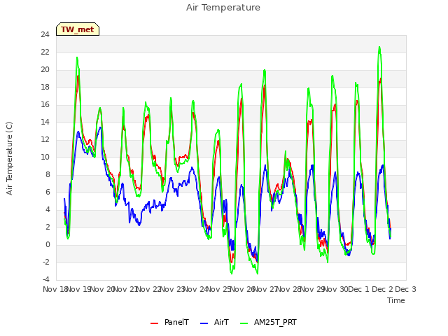 plot of Air Temperature