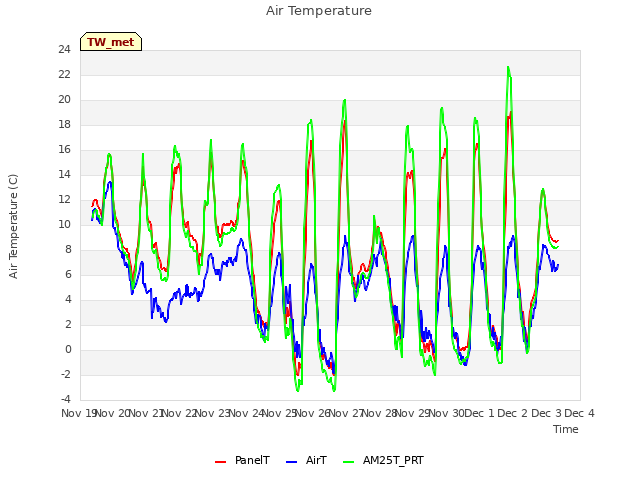 plot of Air Temperature