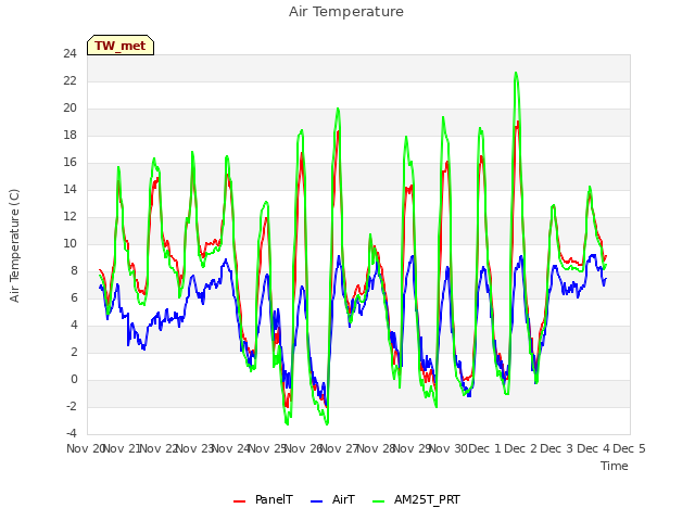 plot of Air Temperature