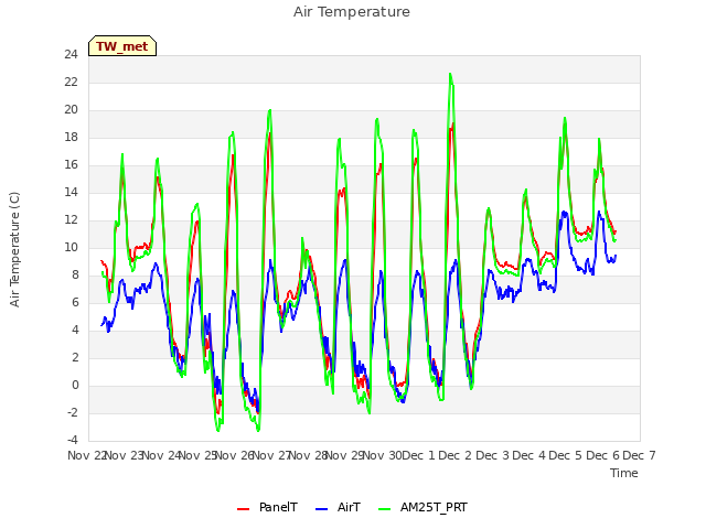 plot of Air Temperature