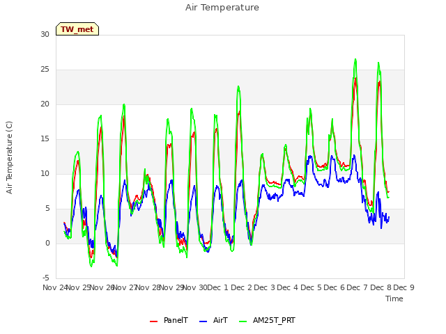 plot of Air Temperature