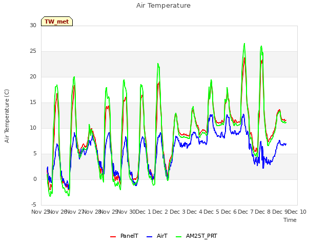 plot of Air Temperature