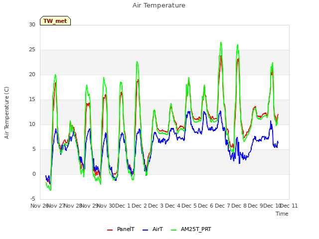 plot of Air Temperature