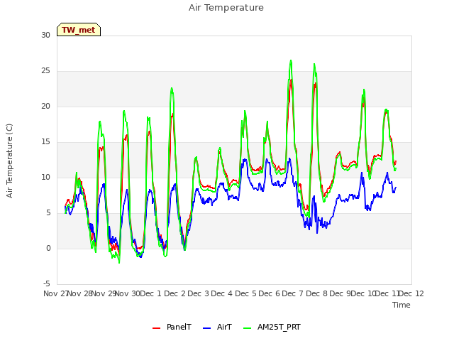 plot of Air Temperature
