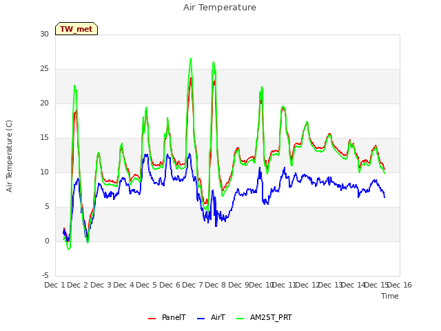 plot of Air Temperature