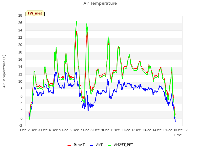 plot of Air Temperature