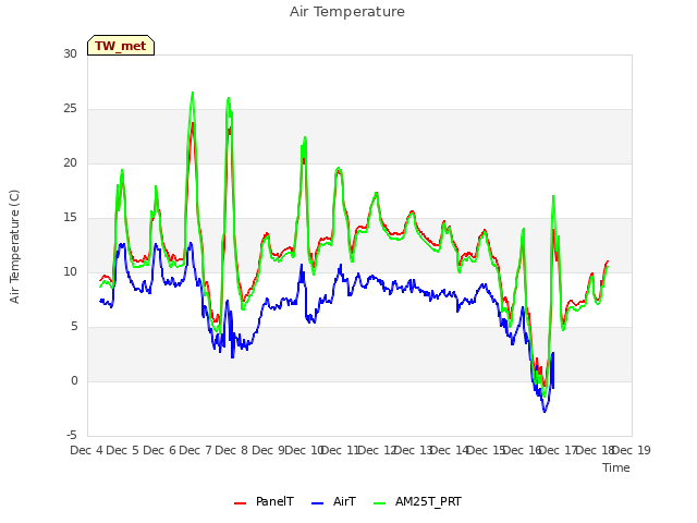 plot of Air Temperature