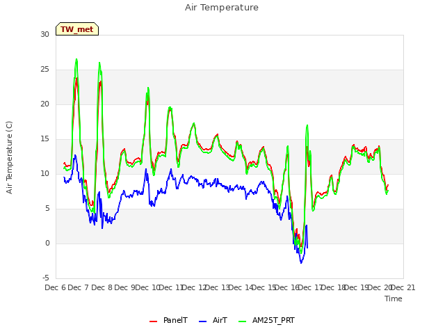 plot of Air Temperature