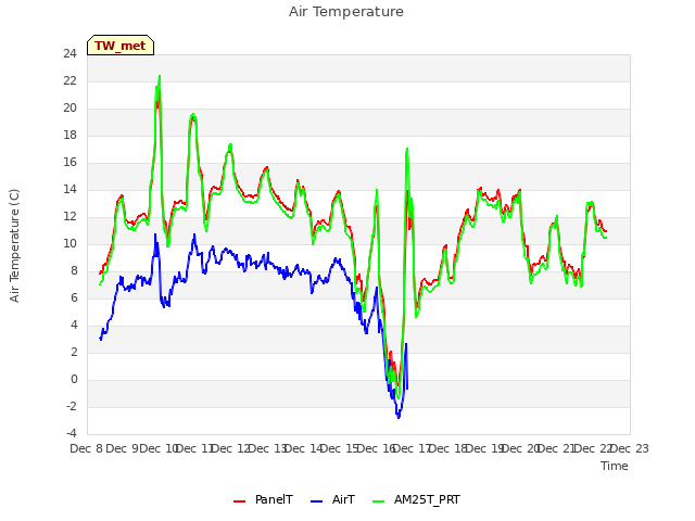 plot of Air Temperature