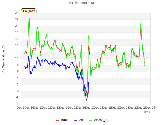 plot of Air Temperature