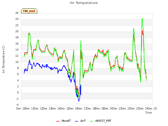 plot of Air Temperature