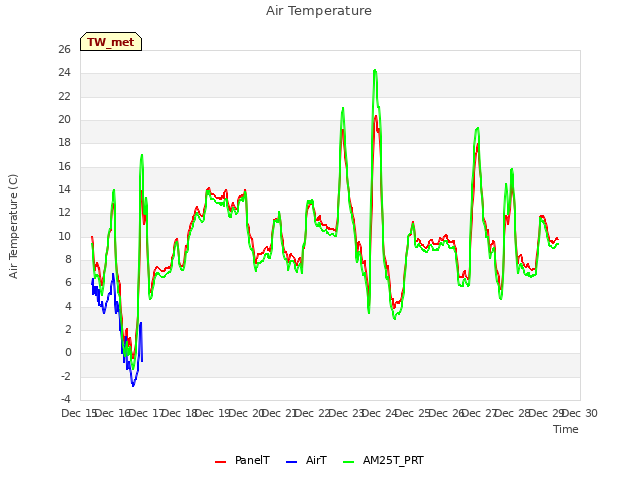 plot of Air Temperature