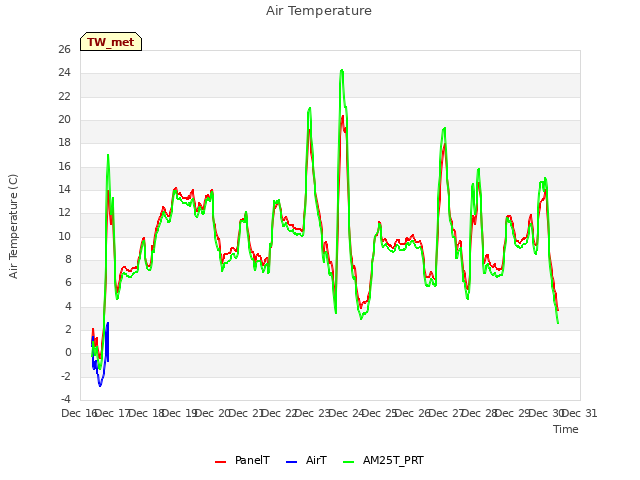 plot of Air Temperature