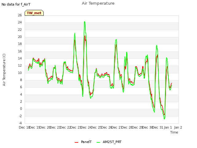 plot of Air Temperature