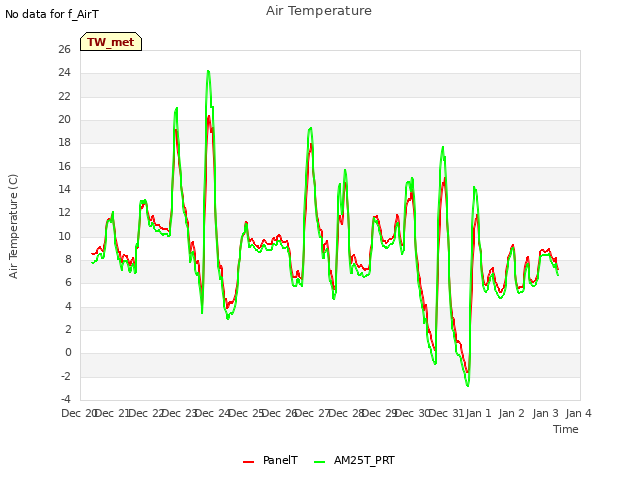 plot of Air Temperature