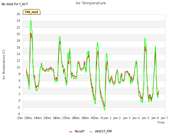 plot of Air Temperature