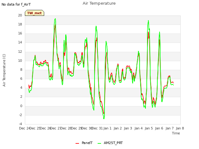 plot of Air Temperature