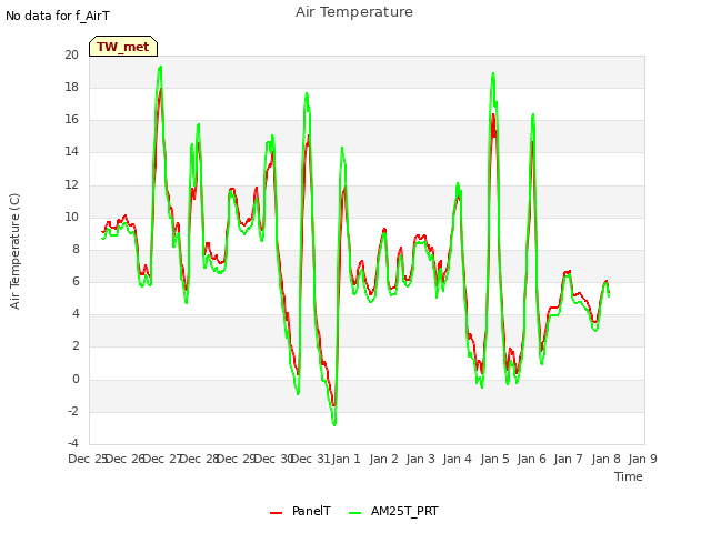 plot of Air Temperature