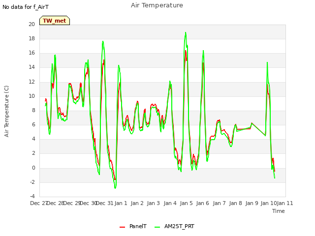 plot of Air Temperature