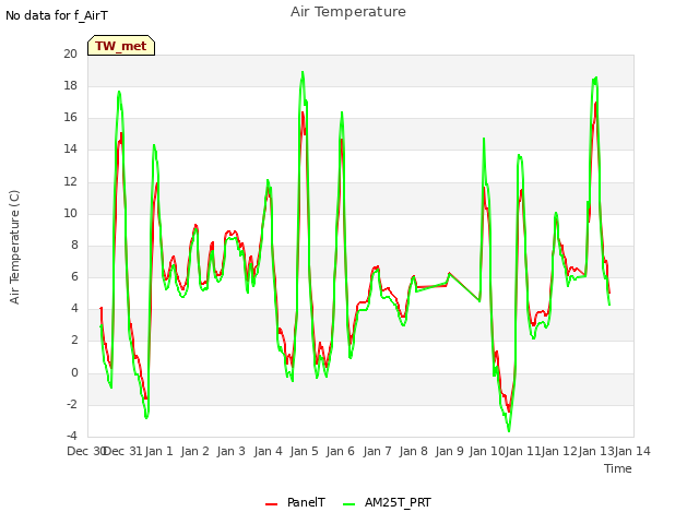 plot of Air Temperature