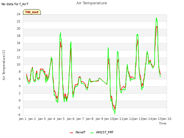 plot of Air Temperature