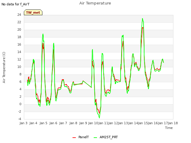 plot of Air Temperature