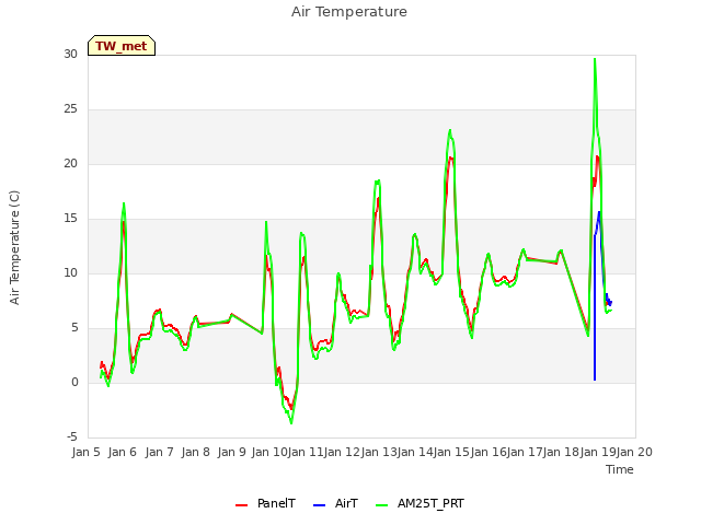 plot of Air Temperature